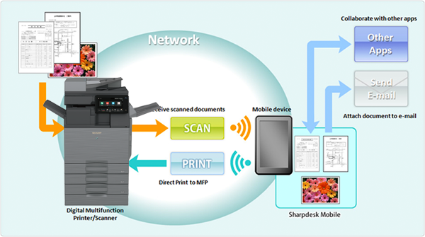 SharpDesk Mobile, Advanced Copier Technologies